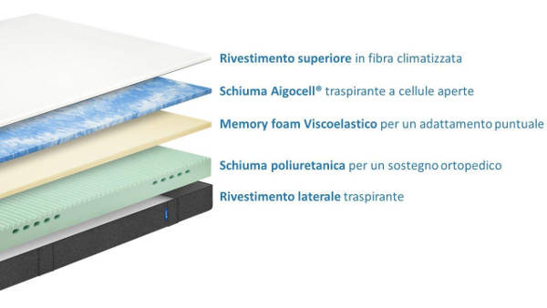 Imbottirura del materasso viscoelastico con schiuma di memoria.