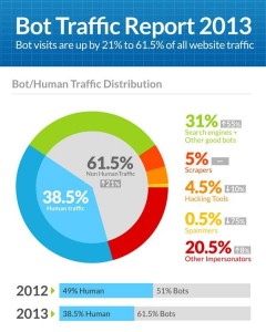Infografica traffico bot sul web 61,5%, studio Incapsula.