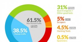 Infografica traffico bot sul web 61,5%, studio Incapsula.